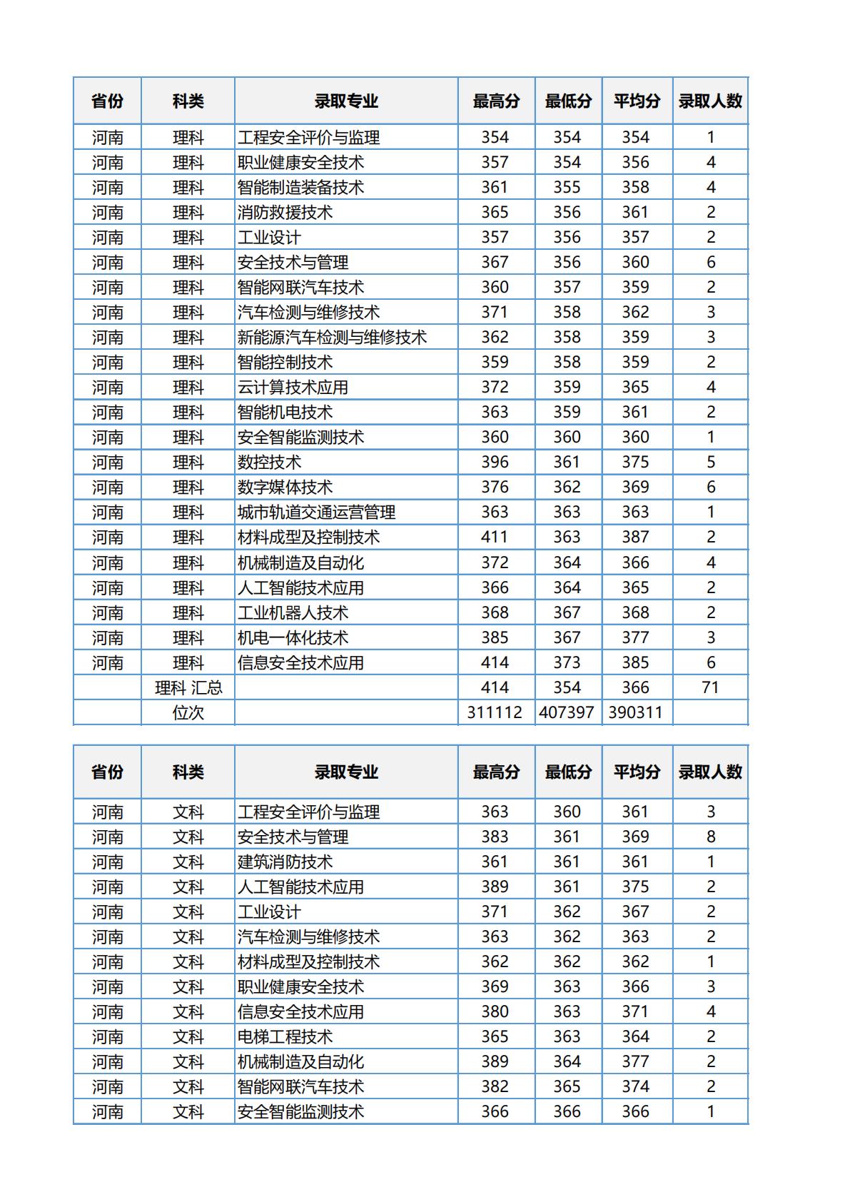 江苏安全技术职业学院2023年江苏省职教高考录取分数